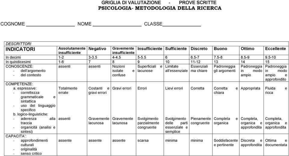 5-10 In quindicesimi 1-6 7 8 9 10 11-12 13 14 15 CONOSCENZE: assenti assenti Nozioni Superficiali e Limitate Essenziali Padroneggia Padroneggia Padroneggia - dell argomento isolate e lacunose all