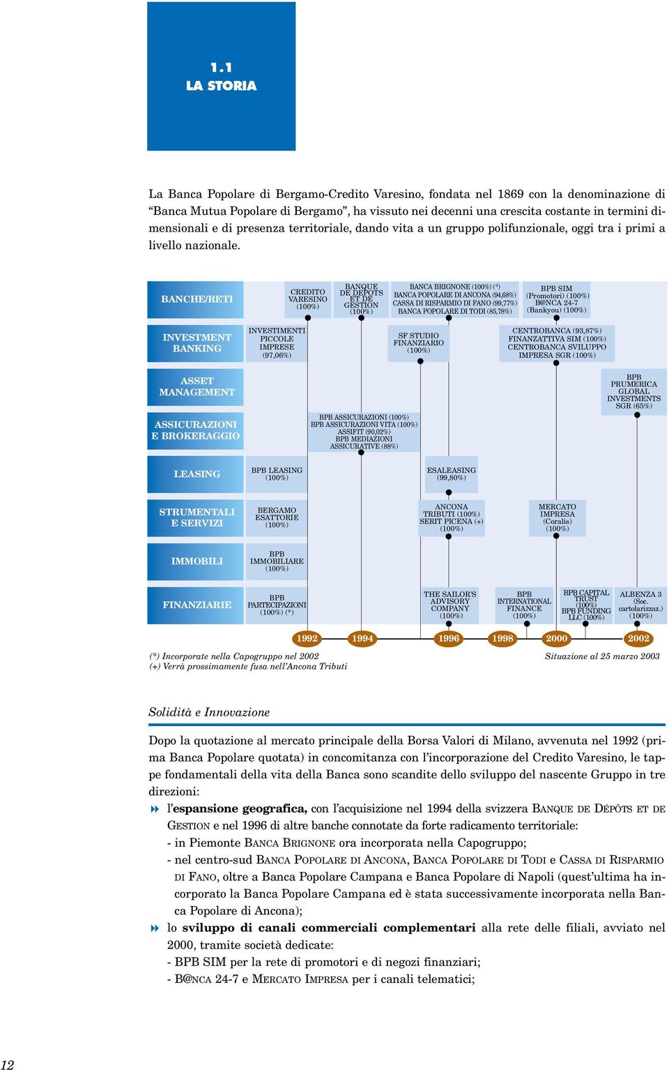 BANCHE/RETI CREDITO VARESINO (100%) BANQUE DE DEPOTS ET DE GESTION (100%) BANCA BRIGNONE (100%) (*) BANCA POPOLARE DI ANCONA (94,68%) CASSA DI RISPARMIO DI FANO (99,77%) BANCA POPOLARE DI TODI