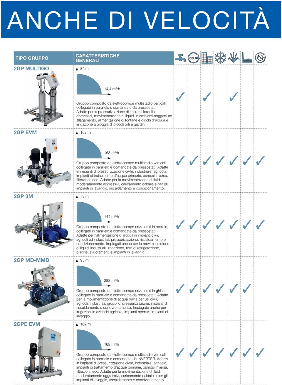 162 m 14,4 m 3 /h 2GP 3M 73 m 168 m 3 /h Adatte in impianti di pressurizzazione civile, industriale, agricola, impianti di trattamento d acque primarie, osmosi inversa, fi ltrazioni, ecc.