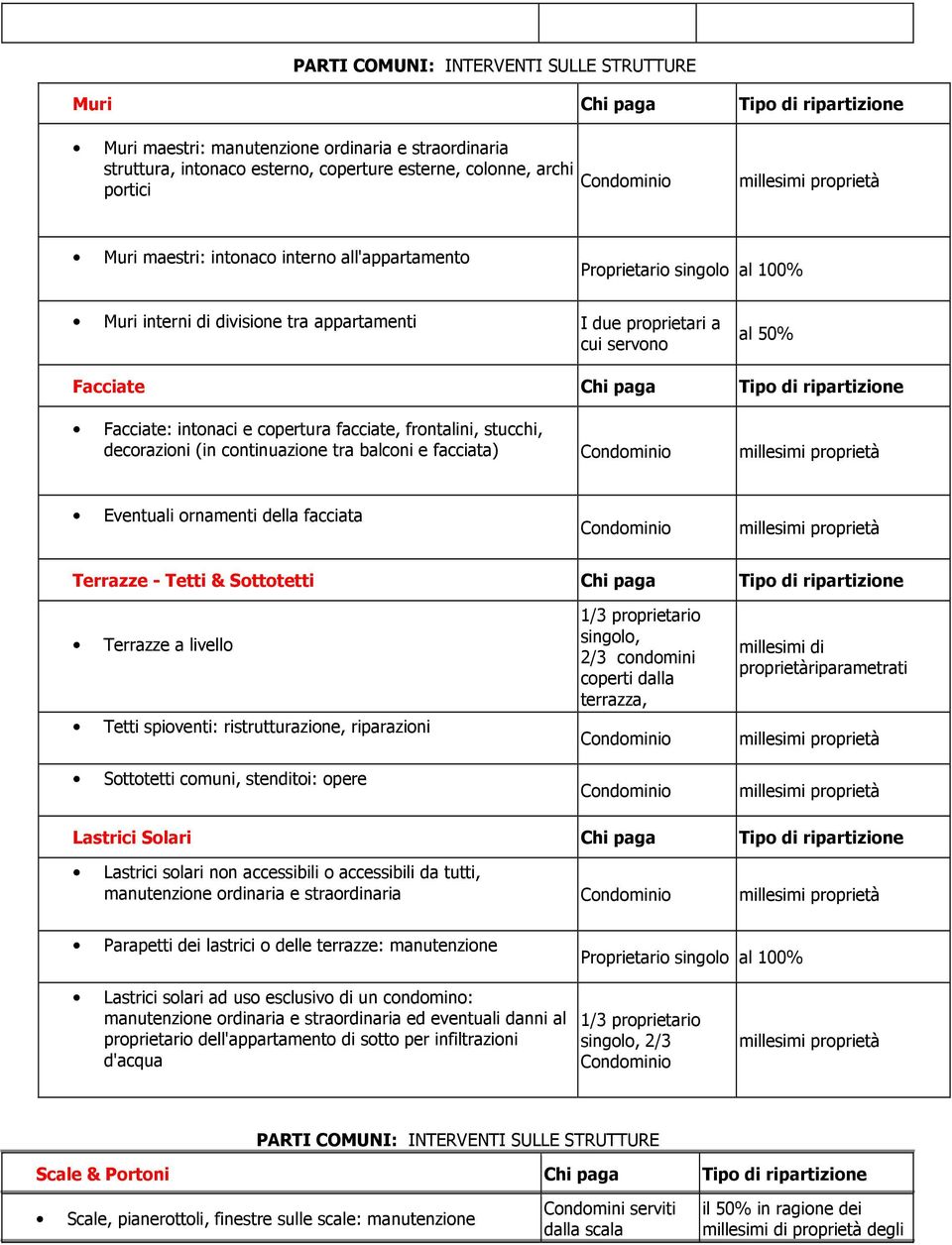 intonaci e copertura facciate, frontalini, stucchi, decorazioni (in continuazione tra balconi e facciata) Eventuali ornamenti della facciata Terrazze - Tetti & Sottotetti Chi paga Tipo di