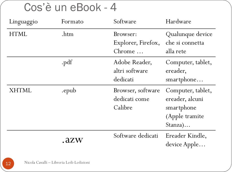 azw Qualunque device che si connetta alla rete Computer, tablet, ereader, smartphone Computer, tablet,