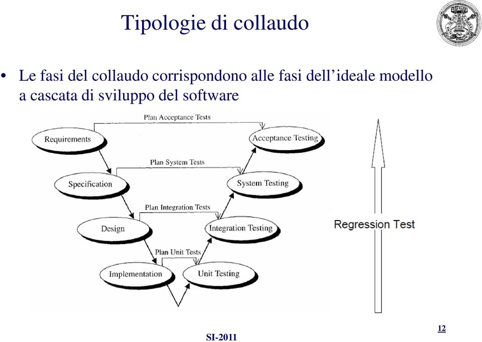 alle fasi dell ideale modello