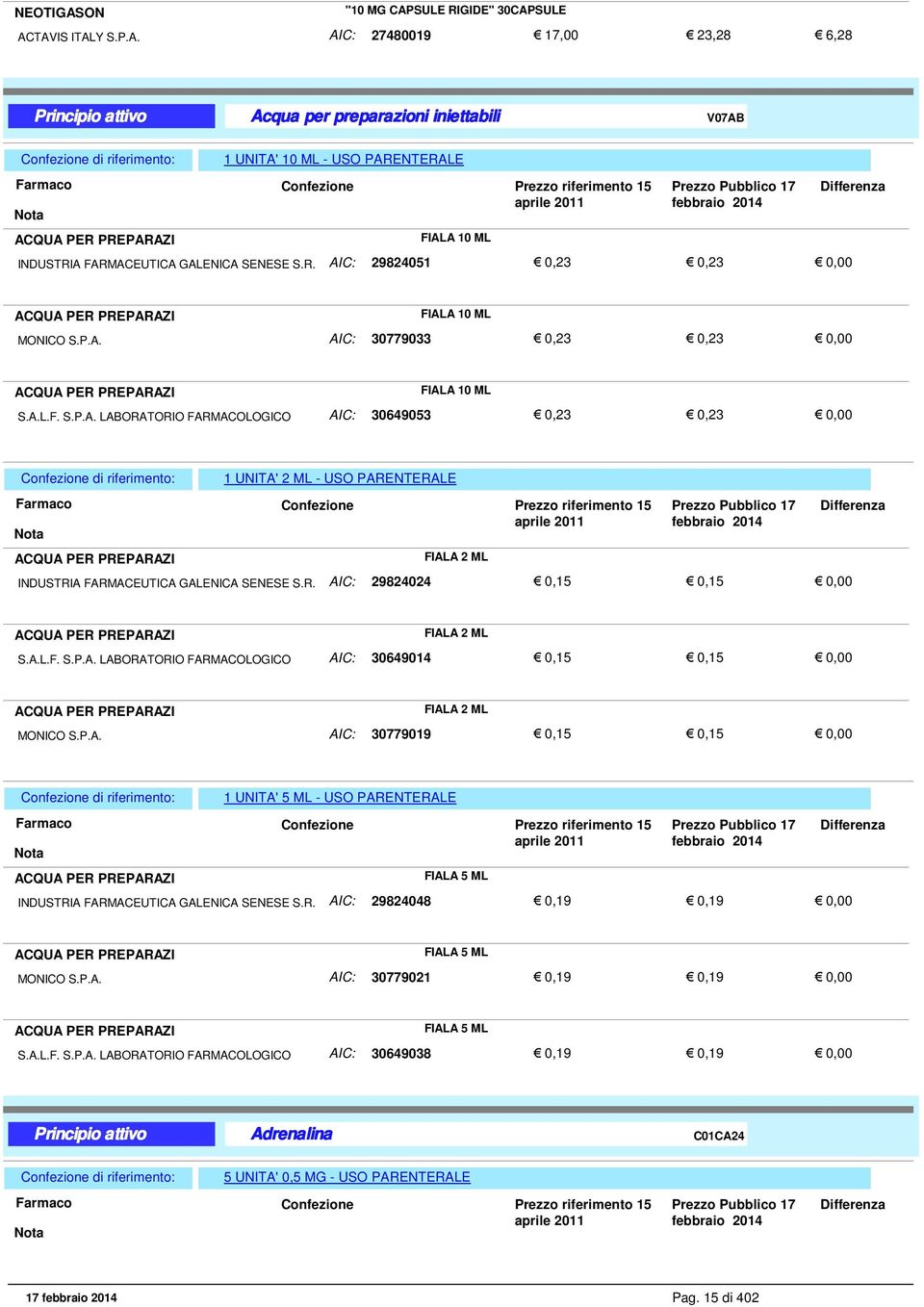 R. AIC: 29824024 0,15 0,15 ACQUA PER PREPARAZI FIALA 2 ML S.A.L.F. S.P.A. LABORATORIO FARMACOLOGICO AIC: 30649014 0,15 0,15 ACQUA PER PREPARAZI FIALA 2 ML MONICO S.P.A. AIC: 30779019 0,15 0,15 1 UNITA' 5 ML - USO PARENTERALE ACQUA PER PREPARAZI FIALA 5 ML INDUSTRIA FARMACEUTICA GALENICA SENESE S.