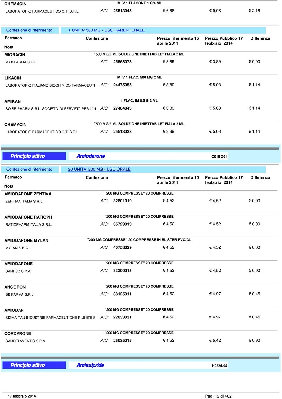 T. S.R.L. AIC: 25513033 3,89 5,03 1,14 Amiodarone C01BD01 20 UNITA' 200 MG - USO ORALE AMIODARONE ZENTIVA "200 MG COMPRESSE" 20 COMPRESSE ZENTIVA ITALIA S.R.L. AIC: 32801019 4,52 4,52 AMIODARONE RATIOPH "200 MG COMPRESSE" 20 COMPRESSE RATIOPHARM ITALIA S.