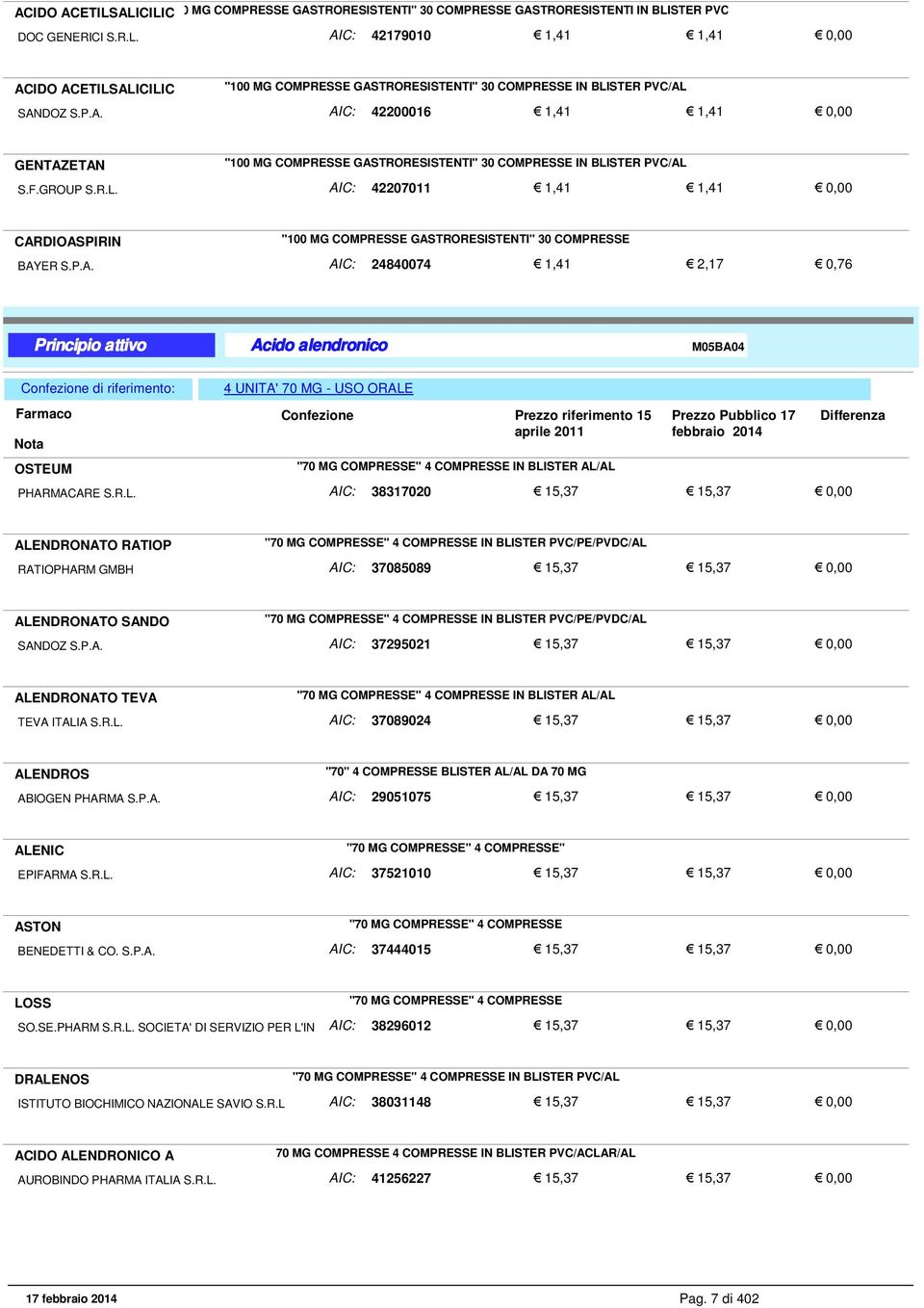 P.A. AIC: 24840074 1,41 2,17 0,76 Acido alendronico M05BA04 4 UNITA' 70 MG - USO ORALE