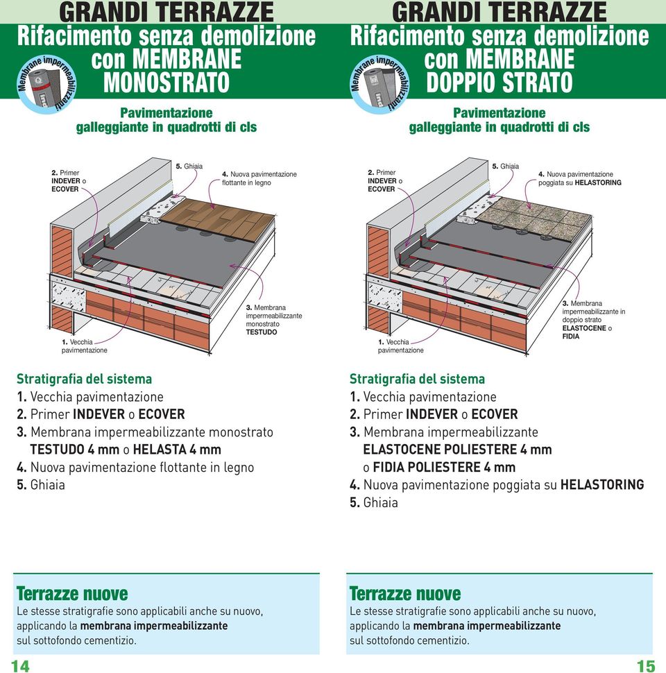 Membrana impermeabilizzante monostrato TESTUDO 3. Membrana impermeabilizzante in doppio strato ELASTOCENE o FIDIA 2. Primer INDEVER o ECOVER 3.