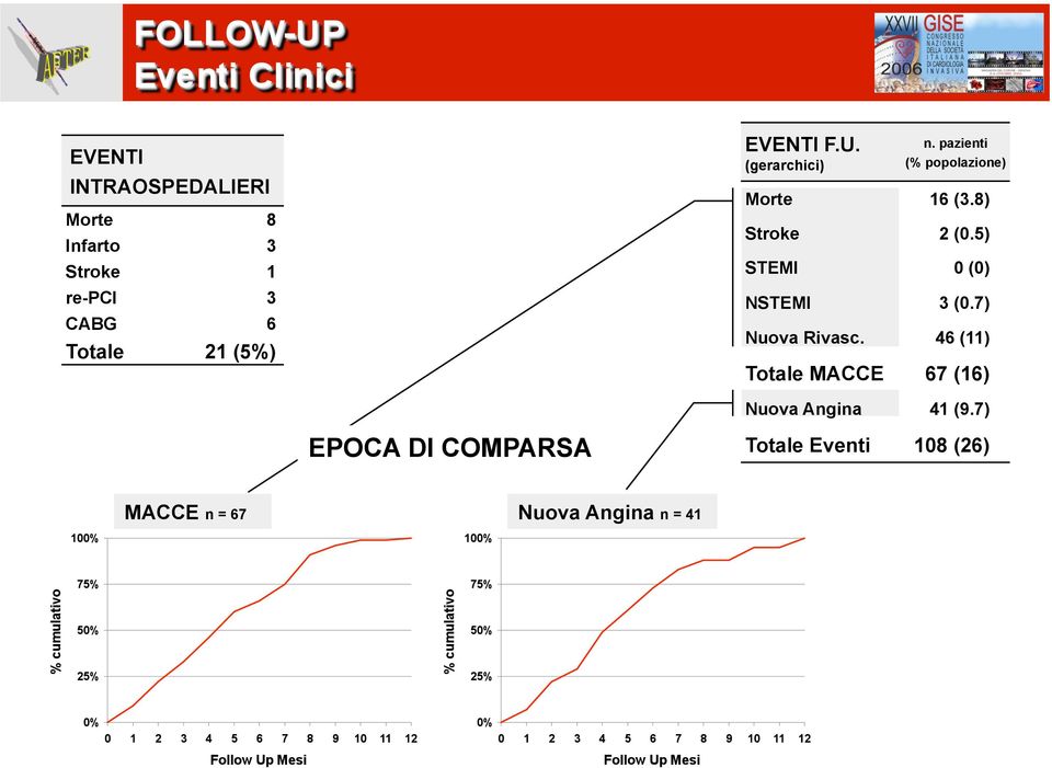 5) STEMI 0 (0) NSTEMI 3 (0.7) Nuova Rivasc.