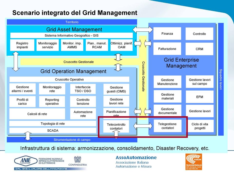 OAM Fatturazione CRM estione allarmi / eventi Profili di carico rid Operation Management Monitoraggio rete Reporting operativo Cruscotto estionale Cruscotto Operativo Interfaccia TSO / DSO Controllo