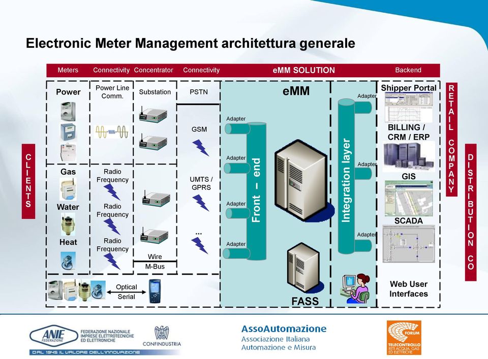 Radio Frequency Radio Frequency Radio Frequency Substation Wire M-Bus PSTN SM UMTS / PRS.