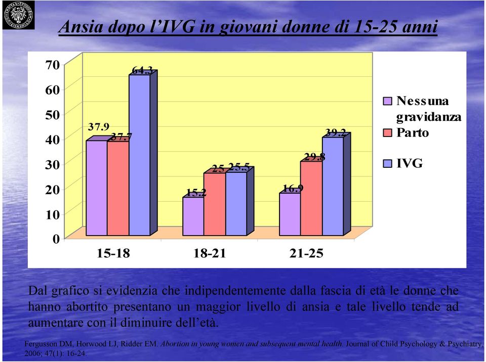 che hanno abortito presentano un maggior livello di ansia e tale livello tende ad aumentare con il diminuire dell età.