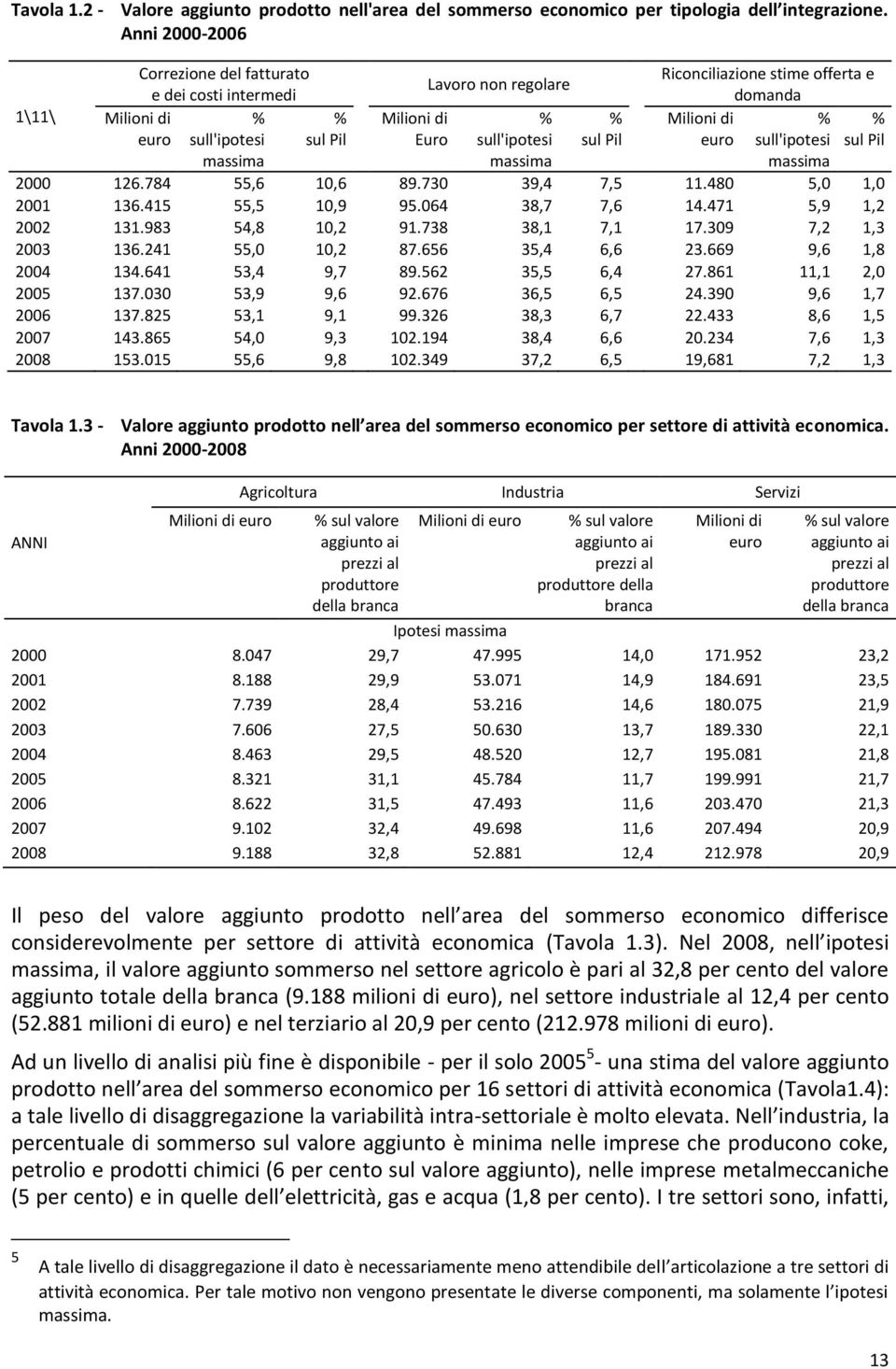 Riconciliazione stime offerta e domanda Milioni di % % euro sull'ipotesi sul Pil massima 2000 126.784 55,6 10,6 89.730 39,4 7,5 11.480 5,0 1,0 2001 136.415 55,5 10,9 95.064 38,7 7,6 14.