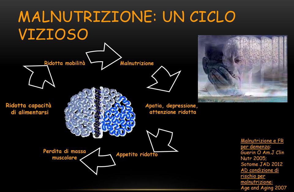 muscolare Appetito ridotto Malnutrizione e FR per demenza: Guerin O Am.