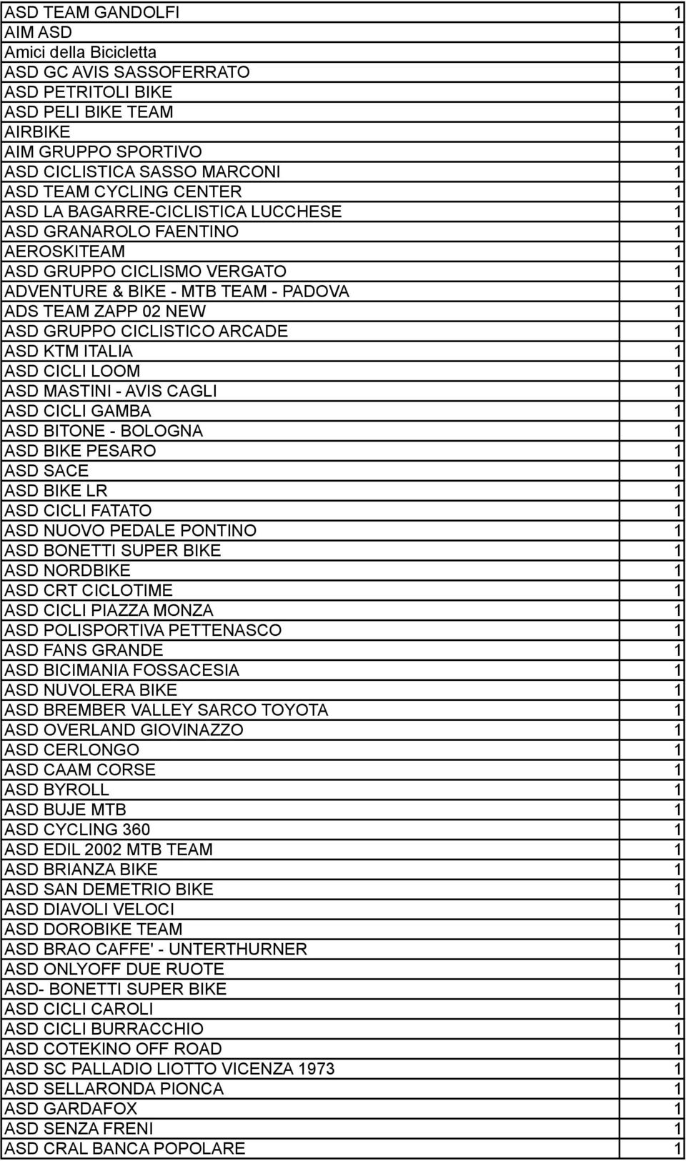 CICLISTICO ARCADE 1 ASD KTM ITALIA 1 ASD CICLI LOOM 1 ASD MASTINI - AVIS CAGLI 1 ASD CICLI GAMBA 1 ASD BITONE - BOLOGNA 1 ASD BIKE PESARO 1 ASD SACE 1 ASD BIKE LR 1 ASD CICLI FATATO 1 ASD NUOVO