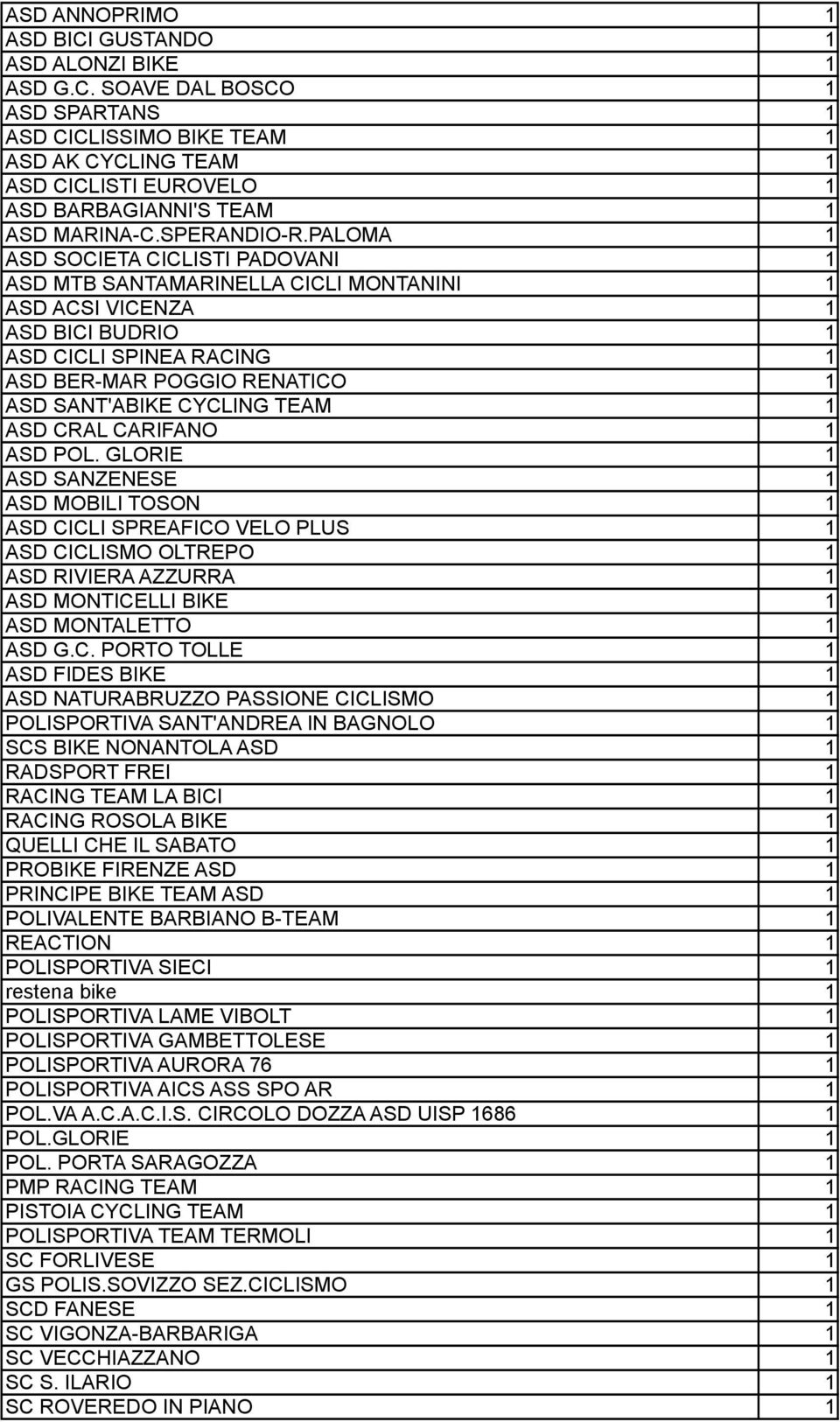 PALOMA 1 ASD SOCIETA CICLISTI PADOVANI 1 ASD MTB SANTAMARINELLA CICLI MONTANINI 1 ASD ACSI VICENZA 1 ASD BICI BUDRIO 1 ASD CICLI SPINEA RACING 1 ASD BER-MAR POGGIO RENATICO 1 ASD SANT'ABIKE CYCLING