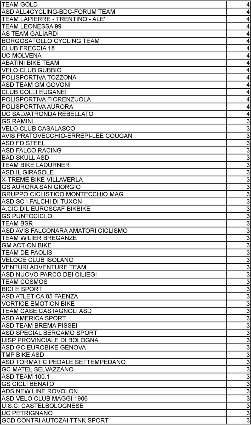 PRATOVECCHIO-ERREPI-LEE COUGAN 3 ASD FD STEEL 3 ASD FALCO RACING 3 BAD SKULL ASD 3 TEAM BIKE LADURNER 3 ASD IL GIRASOLE 3 X-TREME BIKE VILLAVERLA 3 GS AURORA SAN GIORGIO 3 GRUPPO CICLISTICO