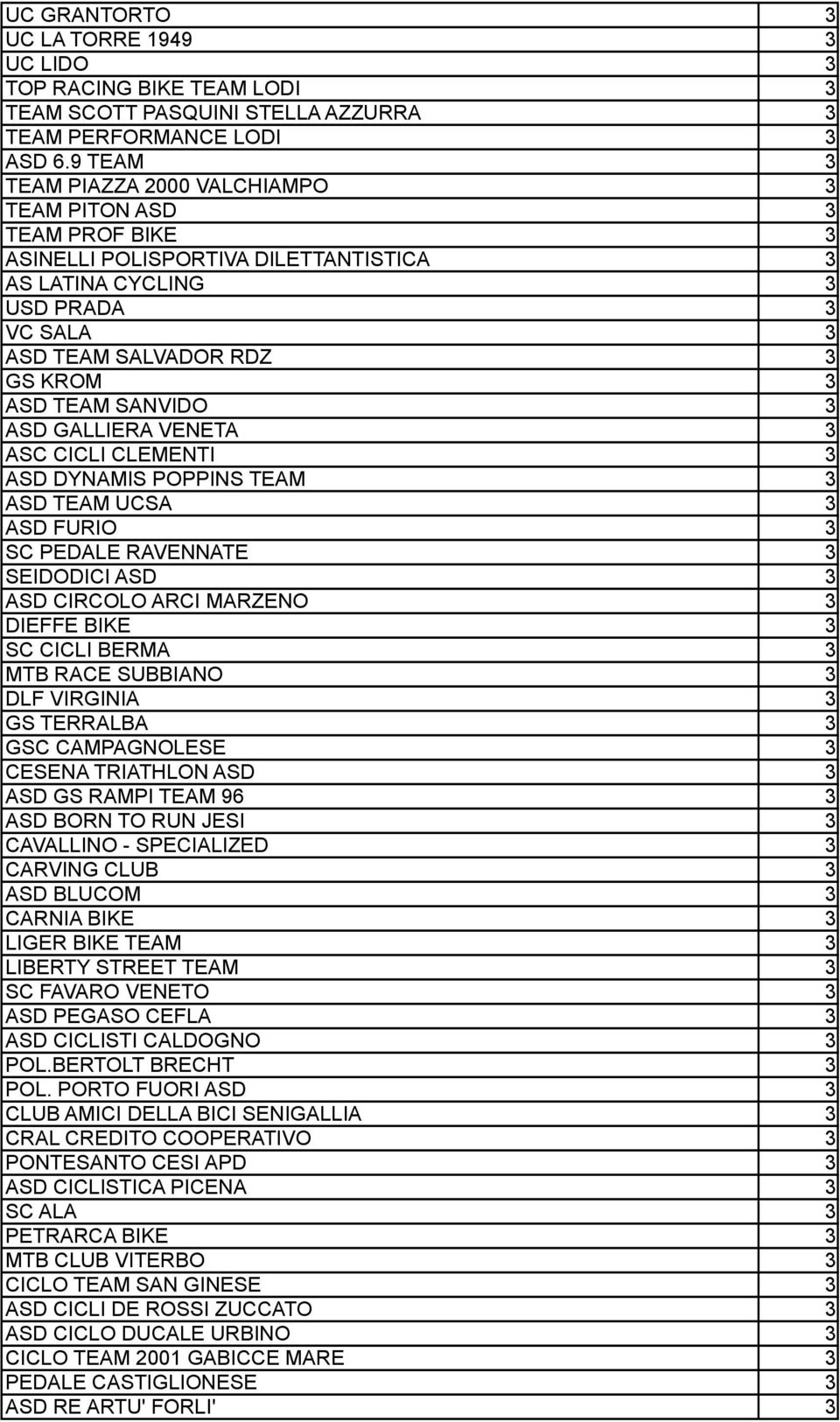 SANVIDO 3 ASD GALLIERA VENETA 3 ASC CICLI CLEMENTI 3 ASD DYNAMIS POPPINS TEAM 3 ASD TEAM UCSA 3 ASD FURIO 3 SC PEDALE RAVENNATE 3 SEIDODICI ASD 3 ASD CIRCOLO ARCI MARZENO 3 DIEFFE BIKE 3 SC CICLI