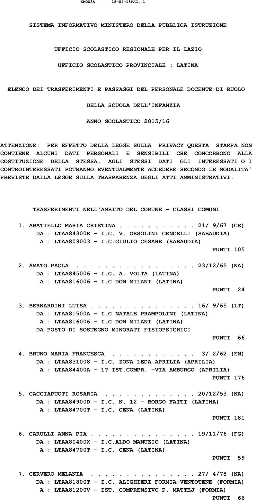 DI RUOLO DELLA SCUOLA DELL'INFANZIA ANNO SCOLASTICO 2015/16 ATTENZIONE: PER EFFETTO DELLA LEGGE SULLA PRIVACY QUESTA STAMPA NON CONTIENE ALCUNI DATI PERSONALI E SENSIBILI CHE CONCORRONO ALLA