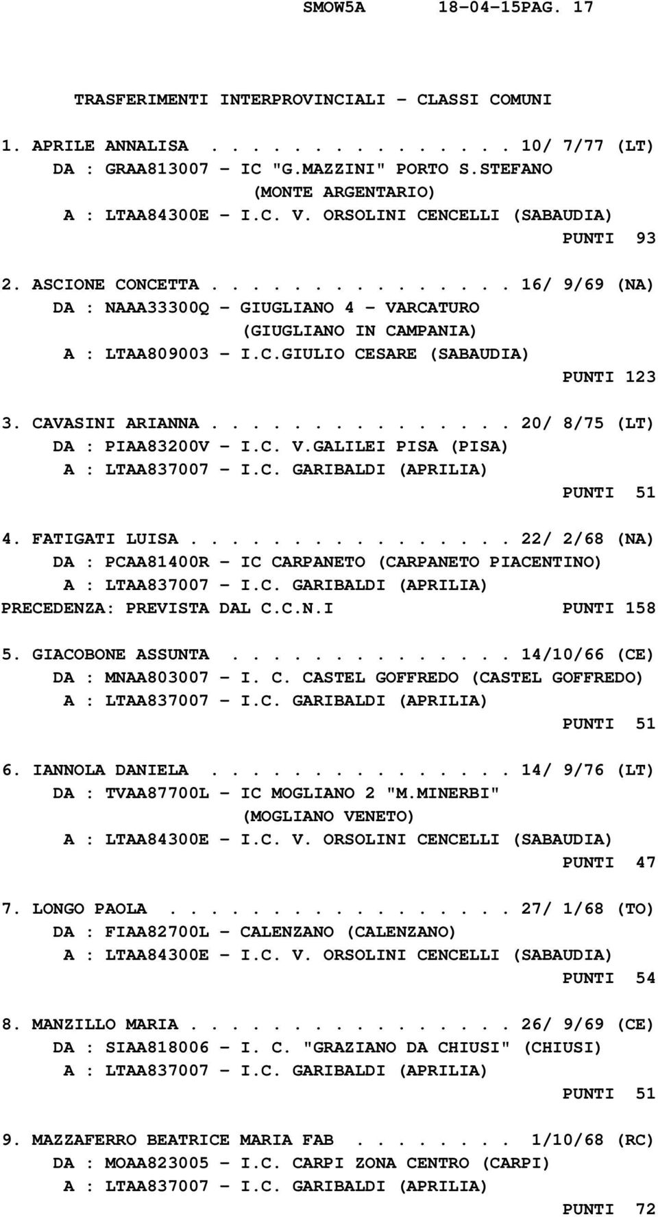 .............. 16/ 9/69 (NA) DA : NAAA33300Q - GIUGLIANO 4 - VARCATURO (GIUGLIANO IN CAMPANIA) A : LTAA809003 - I.C.GIULIO CESARE (SABAUDIA) PUNTI 123 3. CAVASINI ARIANNA.