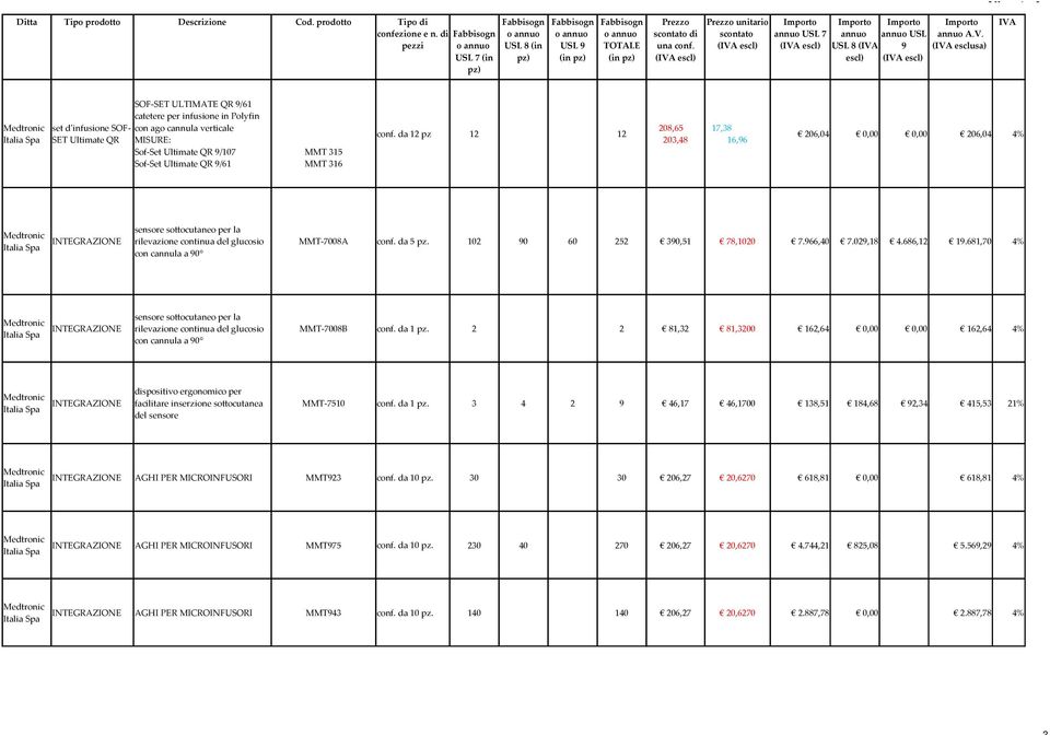 102 0 60 252 30,51 78,1020 7.66,40 7.02,18 4.686,12 1.681,70 con cannula a 0 sensore sottocutaneo per la INTEGRAZIONE rilevazione continua del glucosio MMT-7008B conf. da 1 pz.