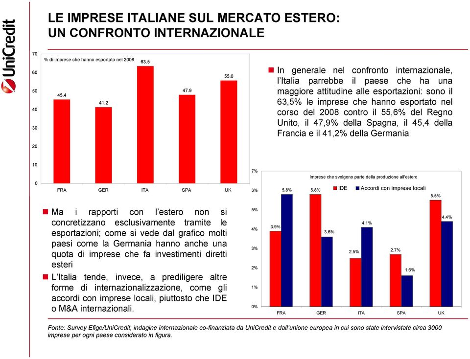 55,6% del Regno Unito, il 47,9% della Spagna, il 45,4 della Francia e il 41,2% della Germania 20 10 0 FRA GER ITA SPA UK 7% 6% 5.8% Imprese che svolgono parte della produzione all'estero 5.