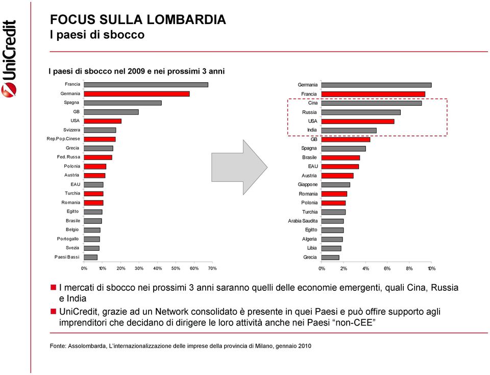 ArabiaSaudita Egitto Algeria Libia Grecia 0% 10% 20% 30% 40% 50% 60% 70% 0% 2% 4% 6% 8% 10% I mercati di sbocco nei prossimi 3 anni saranno quelli delle economie emergenti, quali Cina, Russia e India