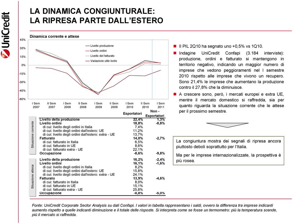 22,4% 1,3% Livello ordini 18,8% -0,8% di cui: livello degli ordini in Italia 7,4% di cui: livello degli ordini dall'estero: UE 11,2% di cui: livello degli ordini dall'estero: extra - UE 13,7%