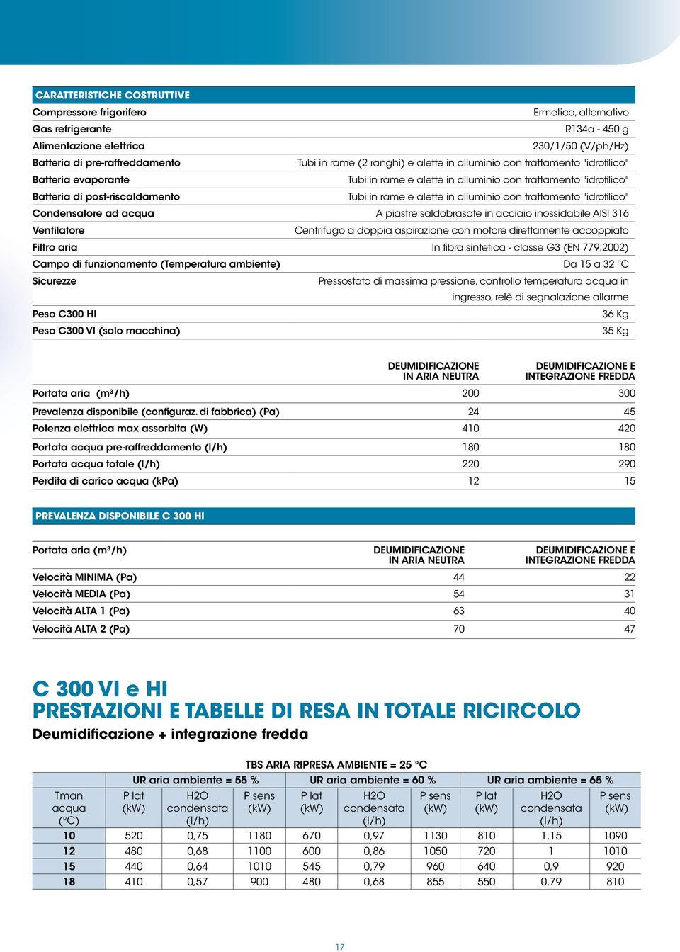 alluminio con trattamento "idrofilico" Condensatore ad acqua A piastre saldobrasate in acciaio inossidabile AISI 316 Ventilatore Centrifugo a doppia aspirazione con motore direttamente accoppiato