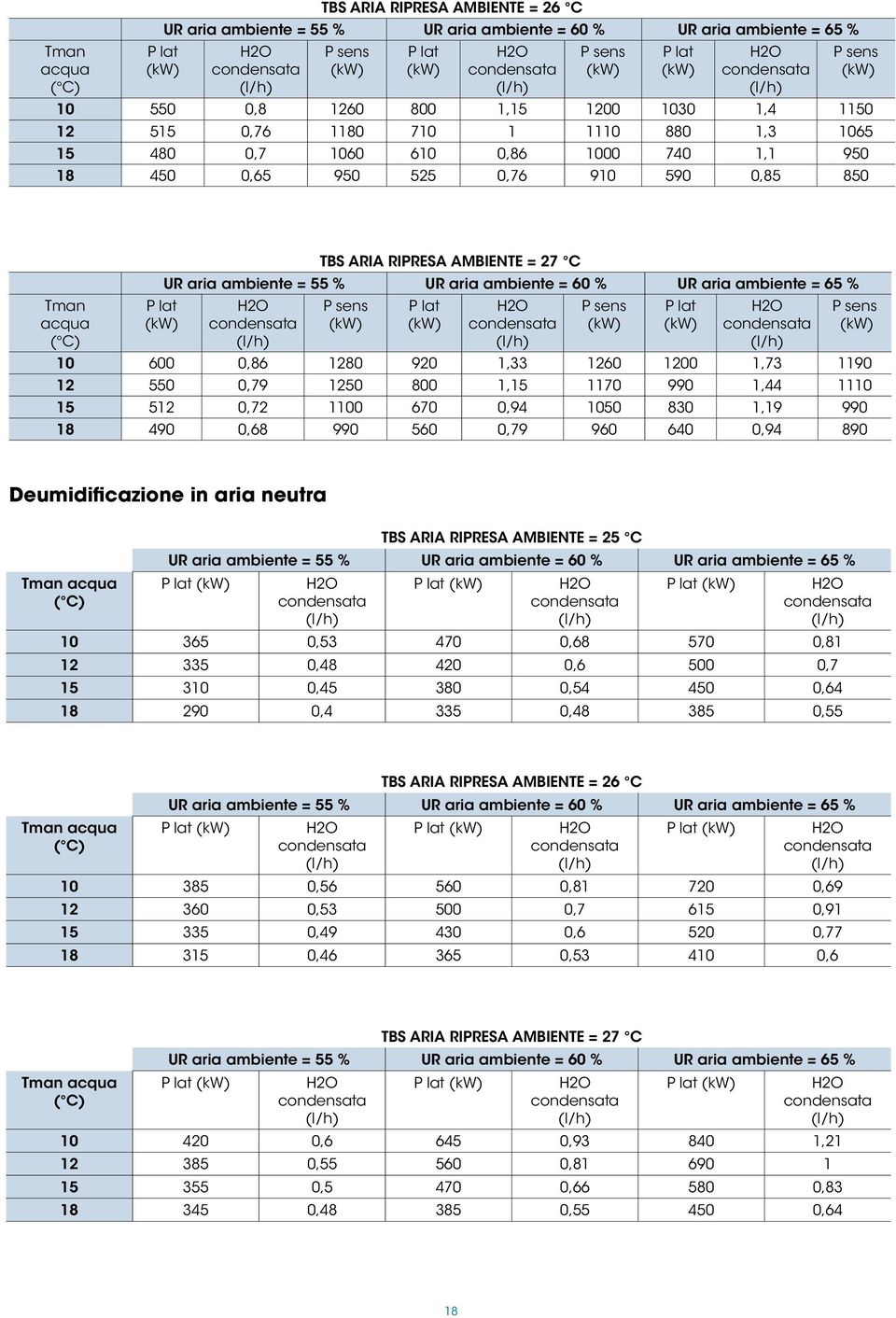 (kw) Tman acqua ( C) P lat (kw) Tbs aria ripresa ambiente = 27 C UR aria ambiente = 55 % UR aria ambiente = 60 % UR aria ambiente = 65 % H2O condensata P sens (kw) P lat (kw) H2O condensata P sens