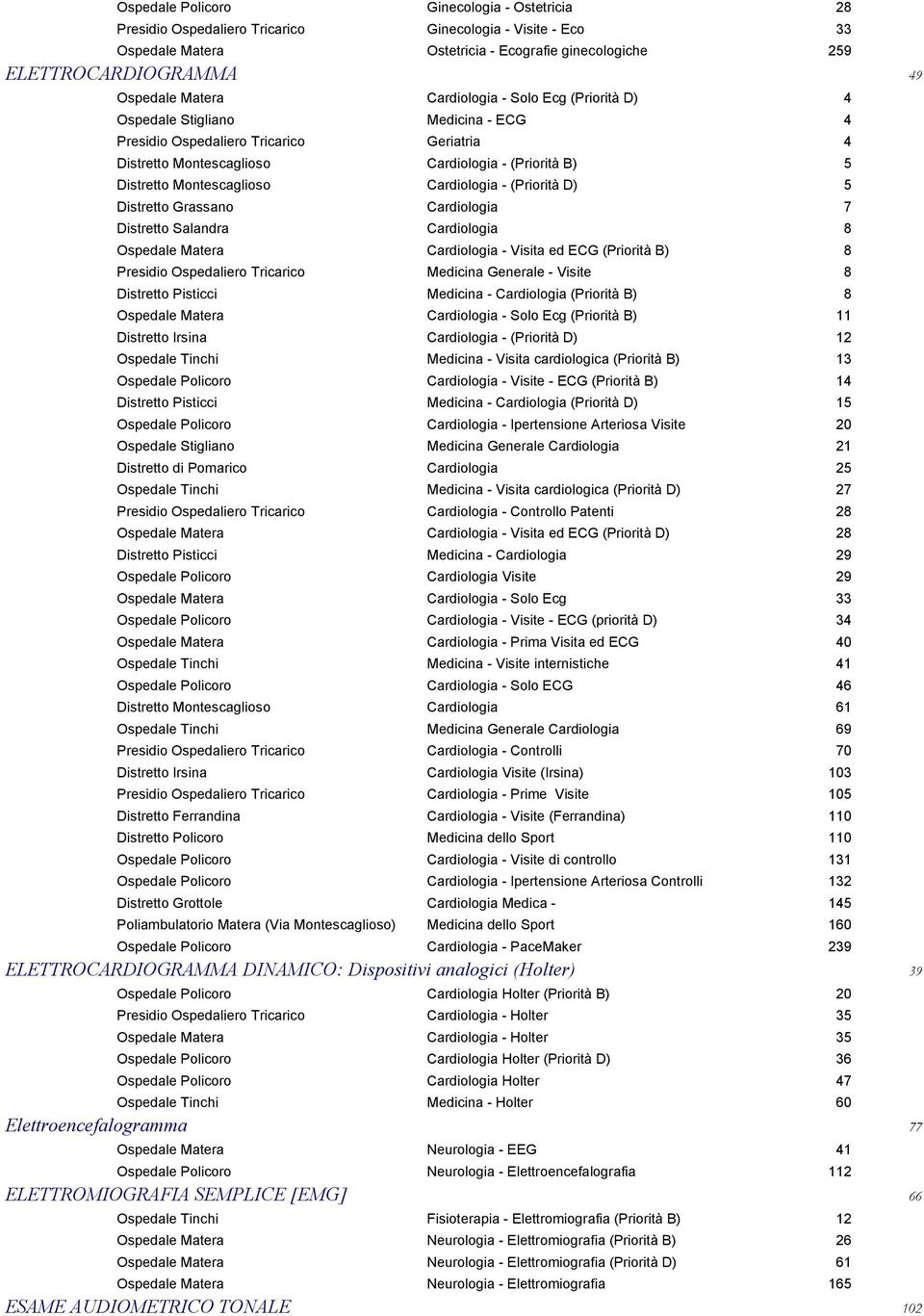 Montescaglioso Cardiologia - (Priorità D) 5 Distretto Grassano Cardiologia 7 Distretto Salandra Cardiologia 8 Ospedale Matera Cardiologia - Visita ed ECG (Priorità B) 8 Presidio Ospedaliero Tricarico