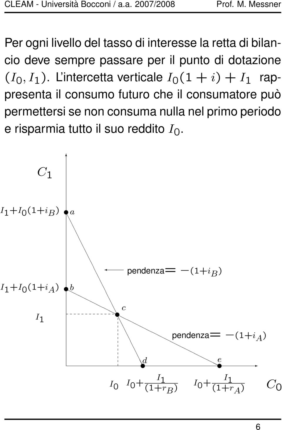 L intercetta verticale I 0 (1 + i) + I 1 rappresenta il consumo futuro che il consumatore può permettersi se