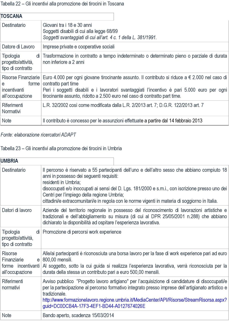 Imprese private e cooperative sociali Trasformazione in contratto a tempo indeterminato o determinato pieno o parziale di durata non inferiore a 2 anni Euro 4.000 per ogni giovane tirocinante assunto.