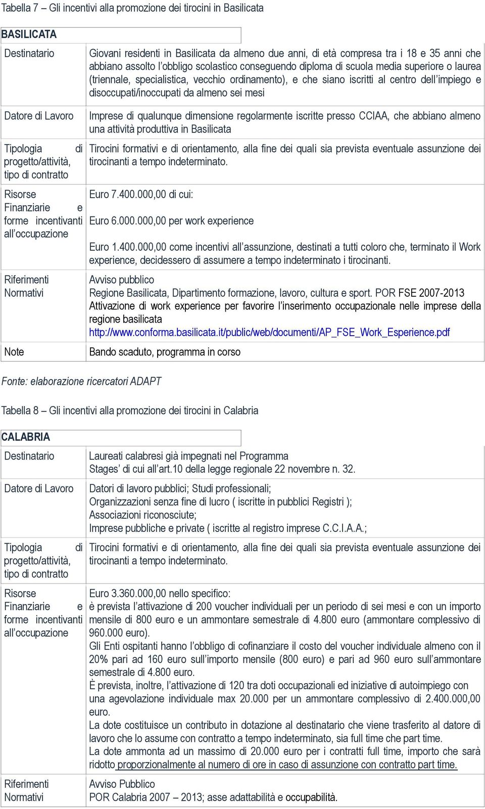 mesi Tipologia di Imprese di qualunque dimensione regolarmente iscritte presso CCIAA, che abbiano almeno una attività produttiva in Basilicata Tirocini formativi e di orientamento, alla fine dei