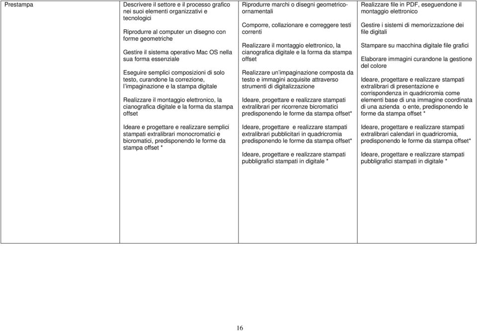 forma da stampa offset Riprodurre marchi o disegni geometricoornamentali Comporre, collazionare e correggere testi correnti Realizzare il montaggio elettronico, la cianografica digitale e la forma da