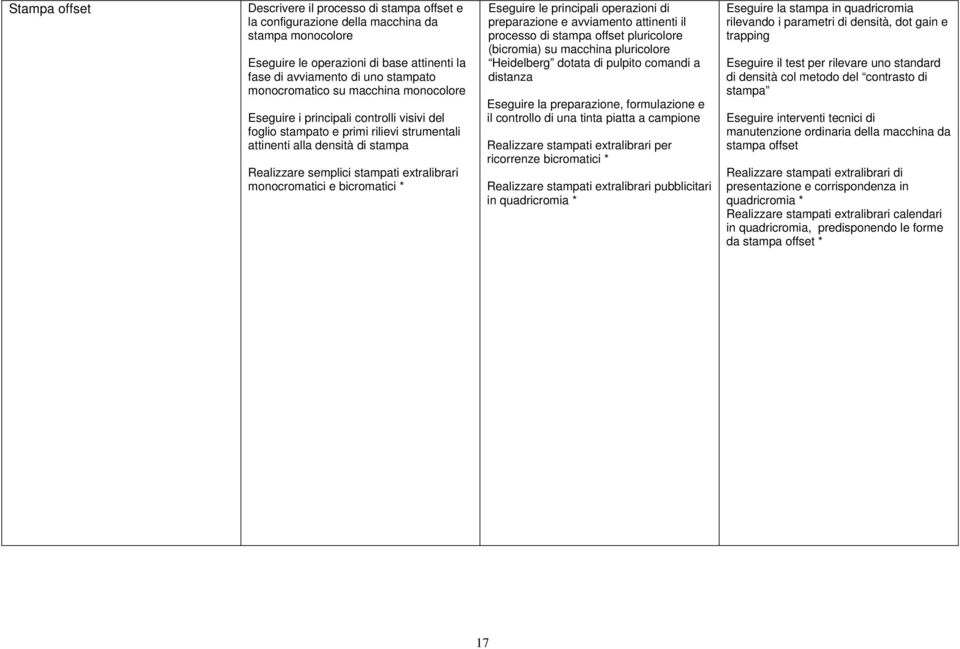 monocromatici e bicromatici * Eseguire le principali operazioni di preparazione e avviamento attinenti il processo di stampa offset pluricolore (bicromia) su macchina pluricolore Heidelberg dotata di