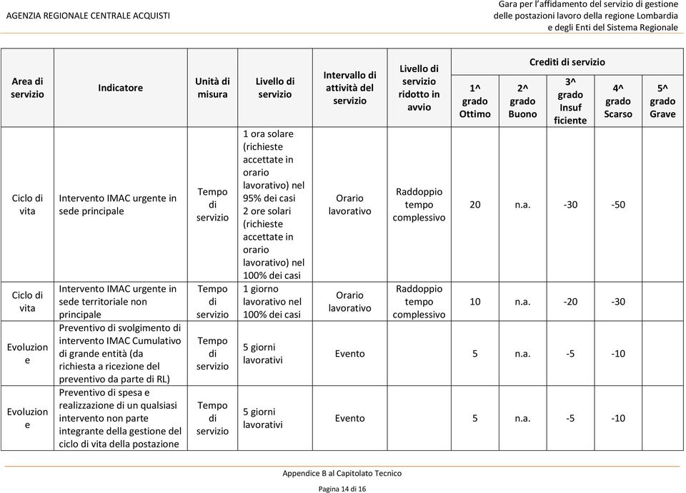 parte RL) Preventivo spesa e realizzazione un qualsiasi intervento non parte integrante della gestione del ciclo vita della postazione Unità misura Livello 1 ora solare (richieste accettate in orario