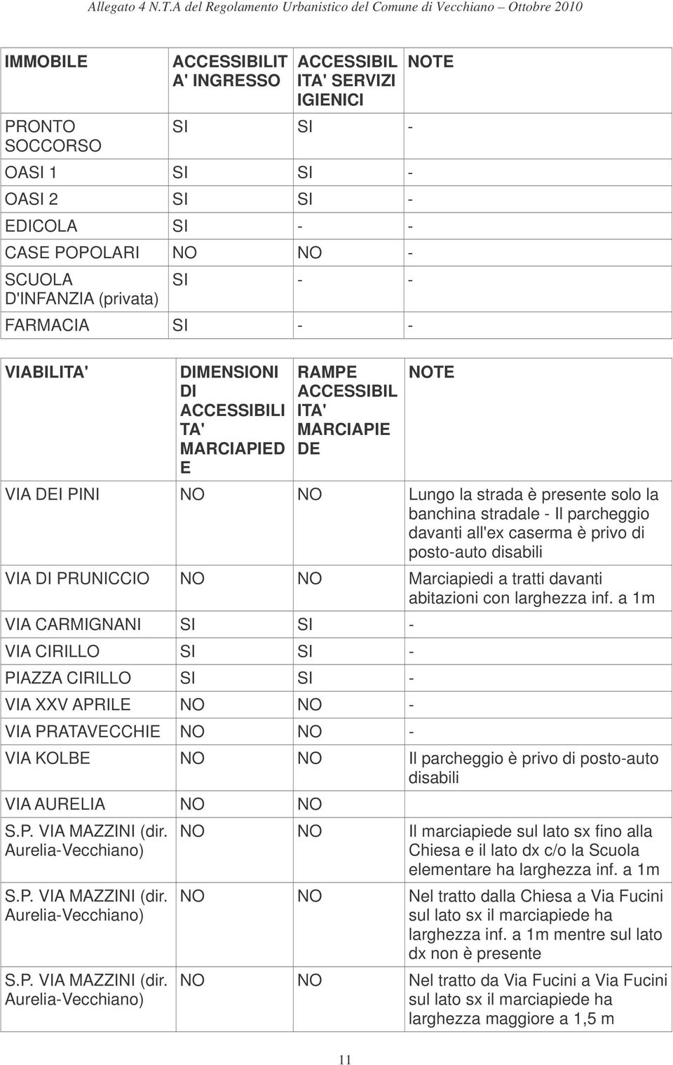 NO NO Marciapiedi a tratti davanti abitazioni con larghezza inf.