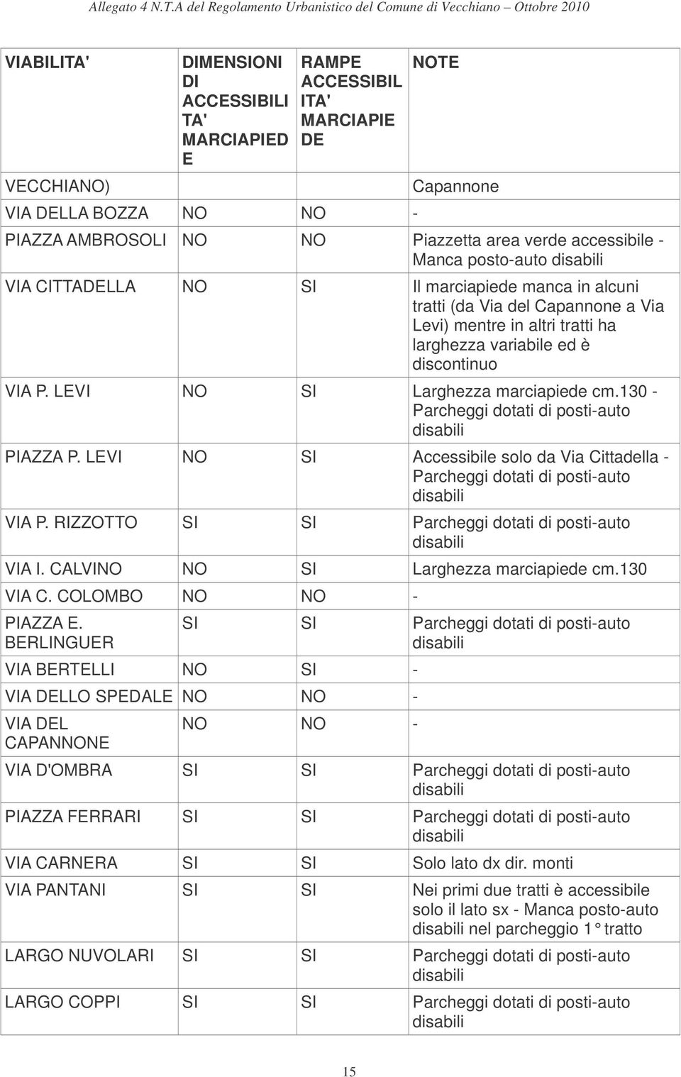 130 - Parcheggi dotati di posti-auto PIAZZA P. LEVI NO SI Accessibile solo da Via Cittadella - Parcheggi dotati di posti-auto VIA P. RIZZOTTO SI SI Parcheggi dotati di posti-auto VIA I.