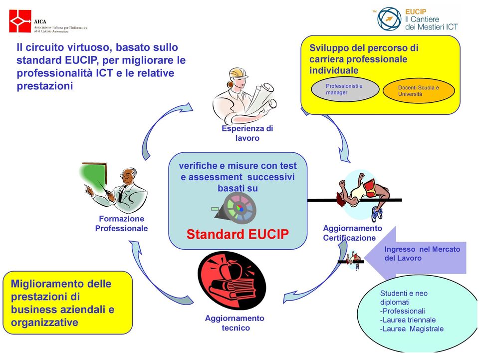 assessment successivi basati su Formazione Professionale Standard EUCIP Aggiornamento Certificazione Ingresso nel Mercato del Lavoro