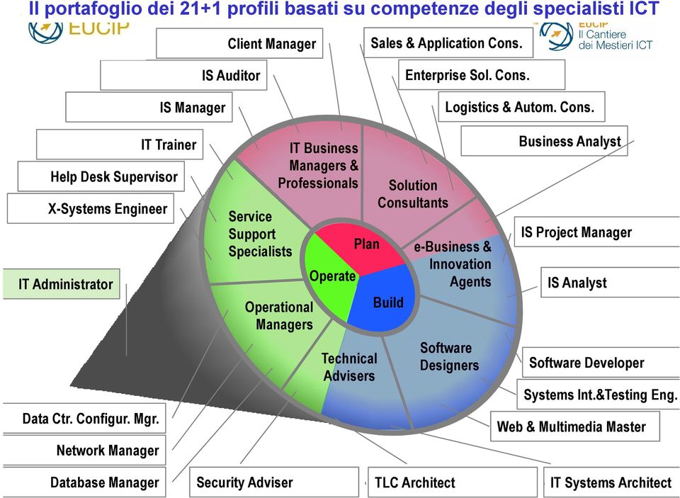 Network Manager Service Support Specialists IT Business Managers & Professionals Operational Managers Operate Plan Technical Advisers Solution Consultants Build