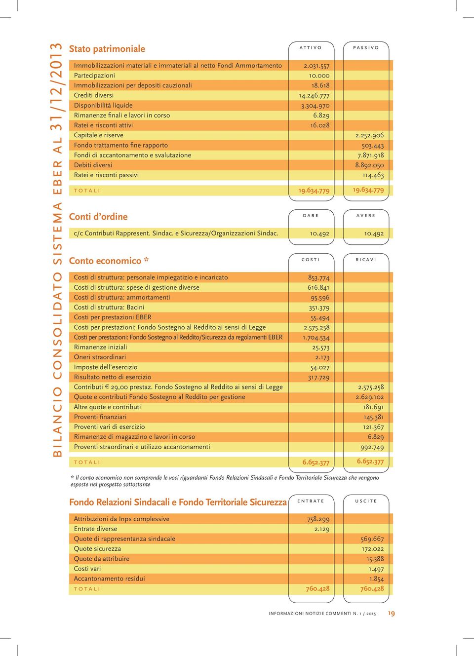 Debiti diversi Ratei e risconti passivi totali 2.031.557 10.000 18.618 14.246.777 3.304.970 6.829 16.028 19.634.779 2.252.906 503.443 7.871.918 8.892.050 114.463 19.634.779 Conti d ordine dare avere c/c Contributi Rappresent.