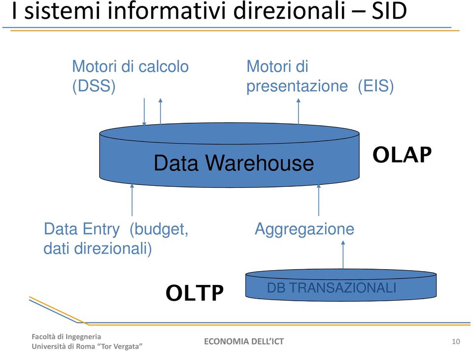 (budget, dati direzionali) OLTP Aggregazione DB TRANSAZIONALI