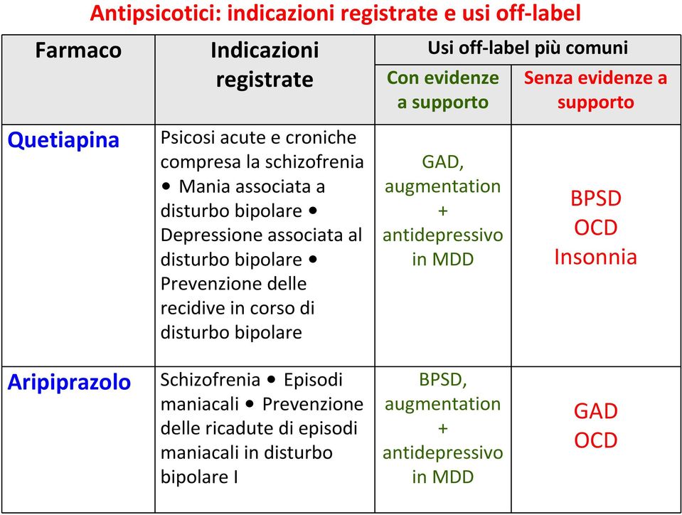 disturbo bipolare Prevenzione delle recidive in corso di disturbo bipolare GAD, augmentation + antidepressivo in MDD BPSD OCD Insonnia
