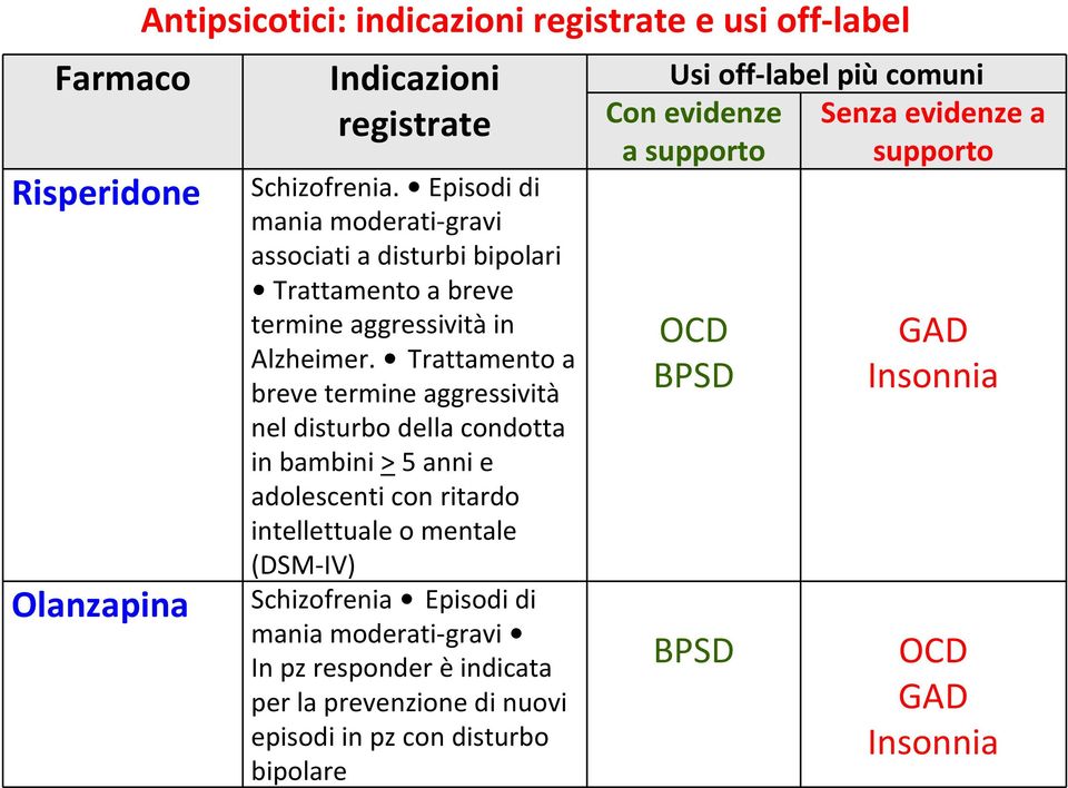 Trattamento a breve termine aggressività nel disturbo della condotta in bambini >5 anni e adolescenti con ritardo intellettuale o mentale (DSM-IV) Olanzapina