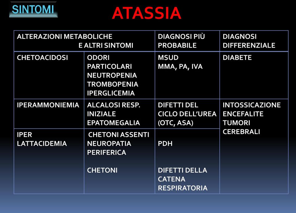 INIZIALE EPATOMEGALIA CHETONI ASSENTI NEUROPATIA PERIFERICA CHETONI DIAGNOSI PIÙ PROBABILE MSUD MMA, PA,