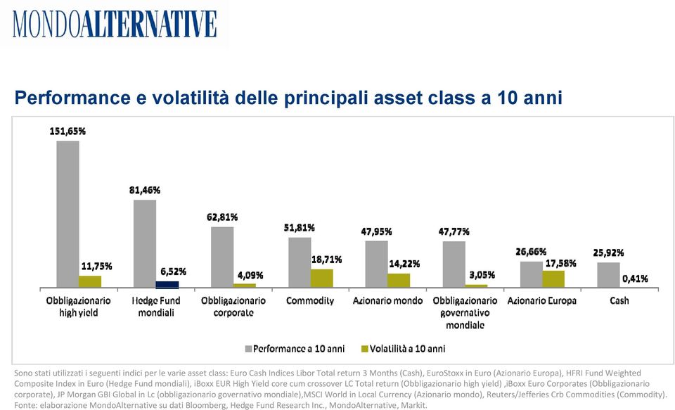 return (Obbligazionario high yield),iboxx Euro Corporates (Obbligazionario corporate), JP Morgan GBI Global in Lc (obbligazionario governativo mondiale),msci World in Local