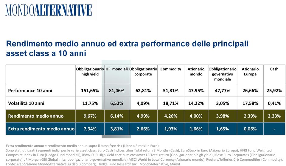 Rendimento medio annuo 9,67% 6,14% 4,99% 4,26% 4,00% 3,98% 2,39% 2,33% Extra rendimento medio annuo 7,34% 3,81% 2,66% 1,93% 1,66% 1,65% 0,06% Extra rendimento annuo = rendimento medio annuo sopra il