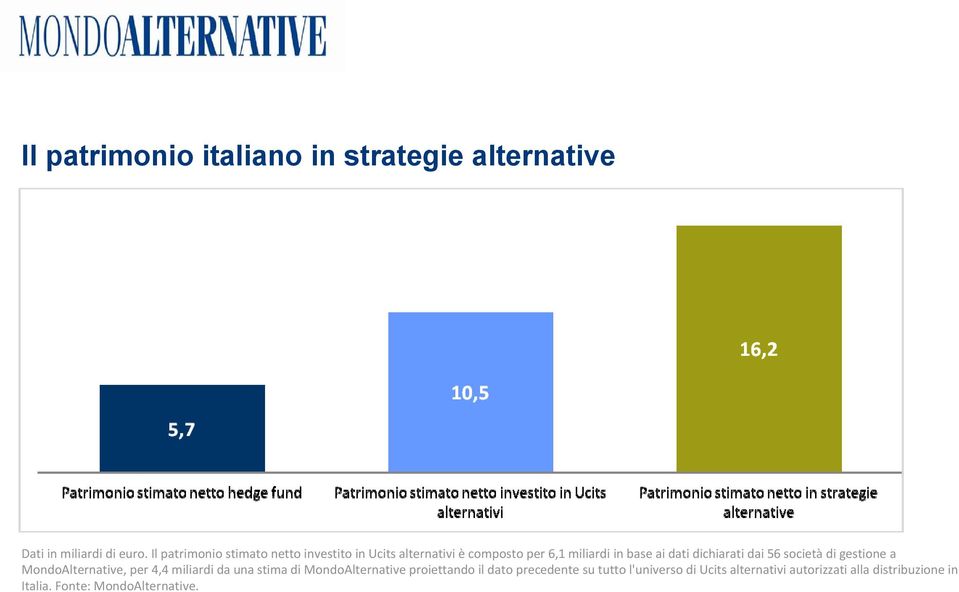 dichiarati dai 56 società di gestione a MondoAlternative, per 4,4 miliardi da una stima di