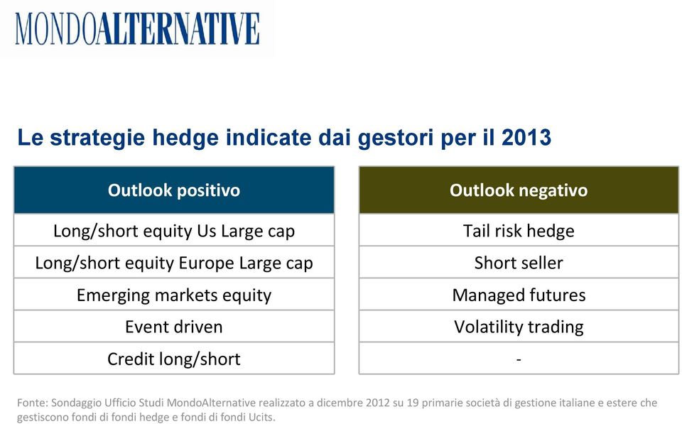 Short seller Managed futures Volatility trading Fonte: Sondaggio Ufficio Studi MondoAlternative realizzato a