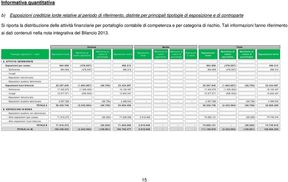 Clientela Banche Totale Tipologie esposizioni / valori Esposizione lorda Rettific he di valore specifiche Rettific he di valore di portafoglio Esposizione netta Esposizione lorda Rettific he di