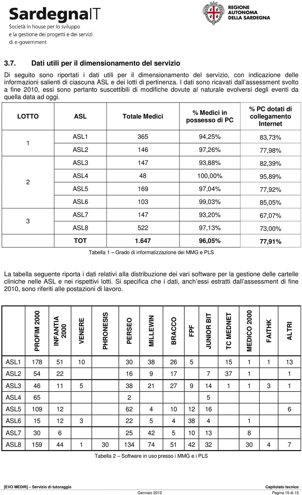 LOTTO ASL Ttale Medici % Medici in pssess di PC % PC dtati di cllegament Internet 1 ASL1 365 94,25% 83,73% ASL2 146 97,26% 77,98% ASL3 147 93,88% 82,39% 2 ASL4 48 100,00% 95,89% ASL5 169 97,04%